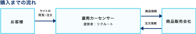 購入までの流れ