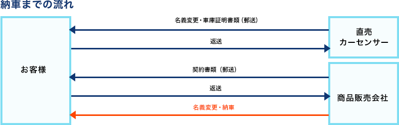 納車までの流れ