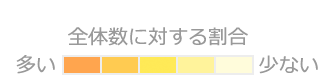 全体数に対する割合