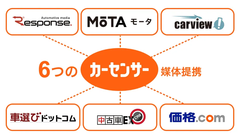 Response.・Mota・carview・車選びドットコム・中古車EX・自動車EXの6つの媒体提携